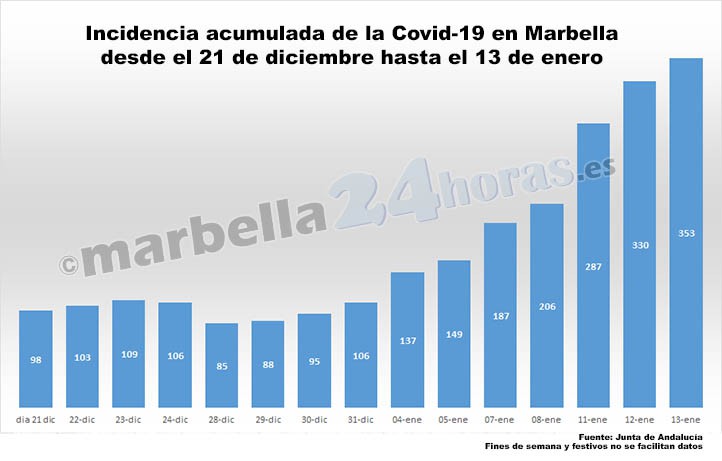 La incidencia acumulada de coronavirus alcanza cifras récord en