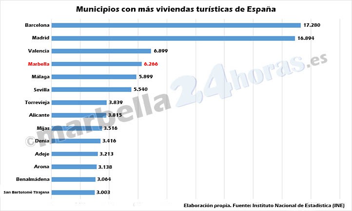 Marbella es el cuarto municipio de España con más viviendas turísticas