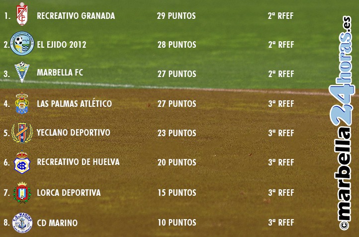 La clasificación se aprieta para el Marbella con 4 equipos en 2 puntos