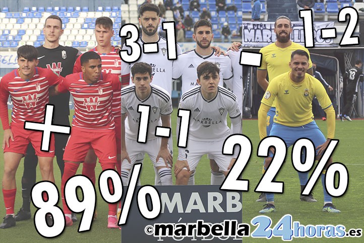 El Marbella FC sólo tiene un 22% de posibilidades de evitar otro descenso