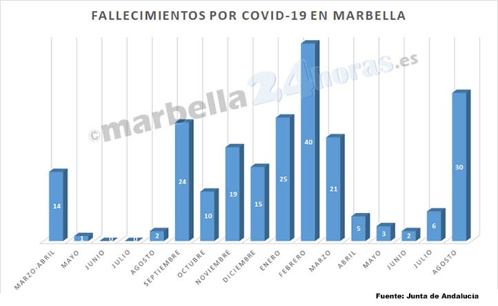 Agosto acaba como segundo mes con más fallecidos por Covid-19 en Marbella