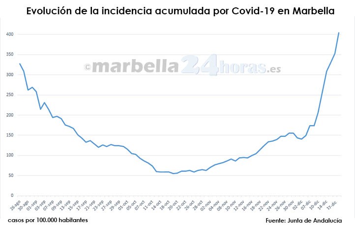 Covid: la incidencia se dispara ya en Marbella por encima de los 400 casos