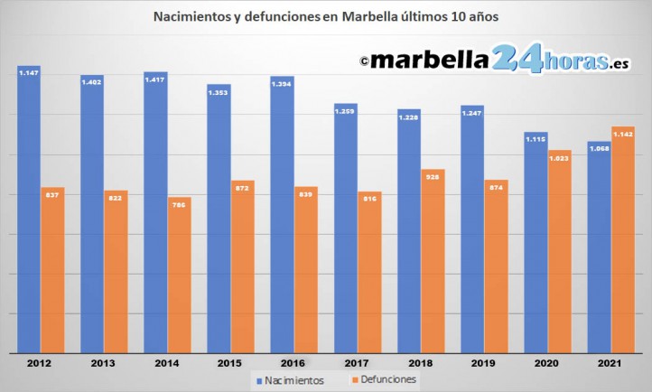 Marbella registró en 2021 más muertes que nacimientos por primera vez