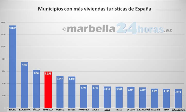 Marbella es el cuarto municipio con más viviendas turísticas de España