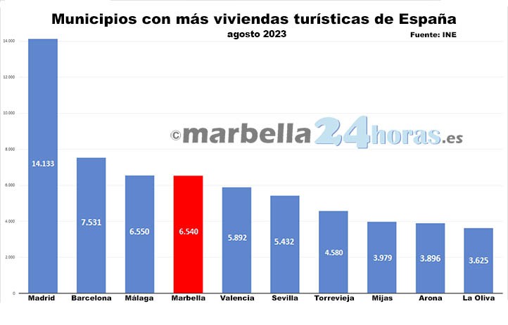 Marbella suma más de 600 nuevas viviendas turísticas en seis meses