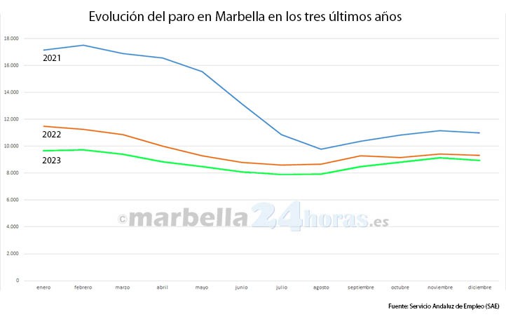 Marbella acaba 2023 con la menor cifra de parados de los últimos 16 años