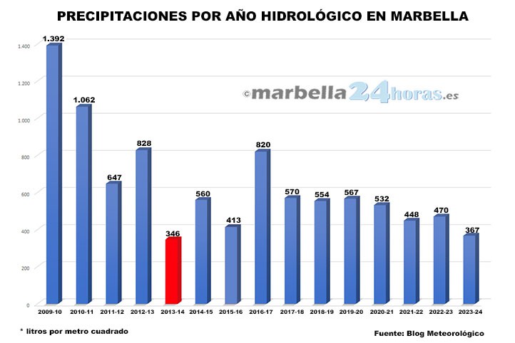 El año hidrológico en Marbella ha sido el menos lluvioso de la última década