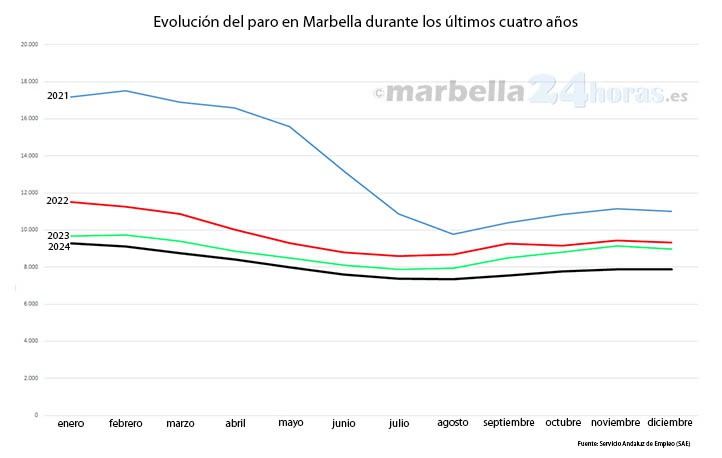 Marbella cierra 2024 con la menor cifra de parados de los últimos 17 años