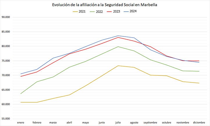 Marbella cerró 2024 con un descenso del empleo inédito desde 2012