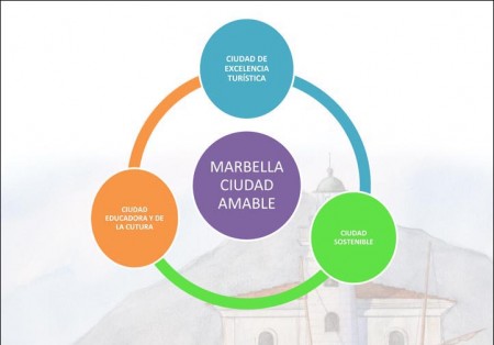 Marbella Activa plantea una idea de ciudad turística, cultural y sostenible