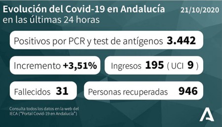 Andalucía bate récord de contagios en una jornada sin datos de Marbella