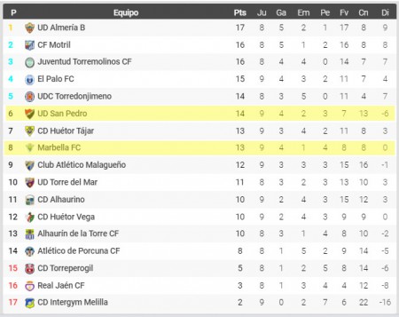 La clasificación se comprime en el Grupo IX con ocho equipos en cuatro puntos