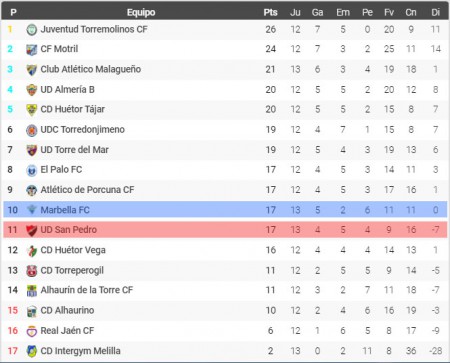 Marbella FC y UD San Pedro vuelven a estar empatados en la clasificación