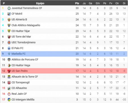 La clasificación para Marbella y San Pedro se aprieta tras la última jornada