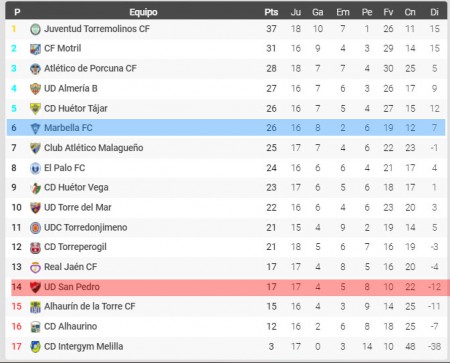 El Marbella sale del playoff y el San Pedro se acerca a la zona de peligro