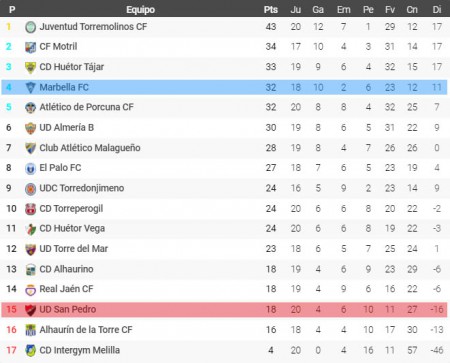 El Marbella FC se asienta en playoff y el San Pedro cae al descenso