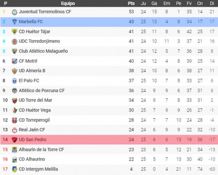 El Marbella resiste en segundo lugar y el San Pedro sigue fuera del descenso