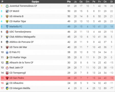 El Marbella FC cae al quinto puesto y el San Pedro se acerca a la salvación