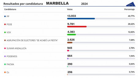El PP gana las europeas en Marbella con Alvise como cuarta fuerza