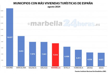 Marbella supera las 7.500 viviendas turísticas tras sumar 1.000 en un año